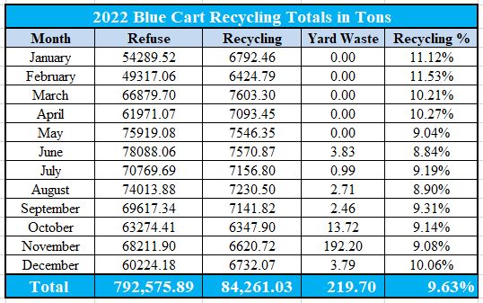 Blue Cart Recycling Rates